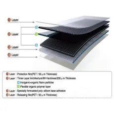 Layered structure diagram of a screen protector, detailing PET film, 9H hardness layer, adhesive, and release film.